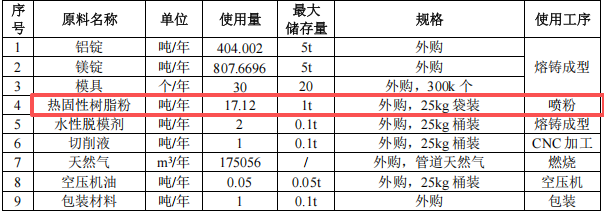 桦丰镁精密投资500万 年产2000万件粉末涂料项目