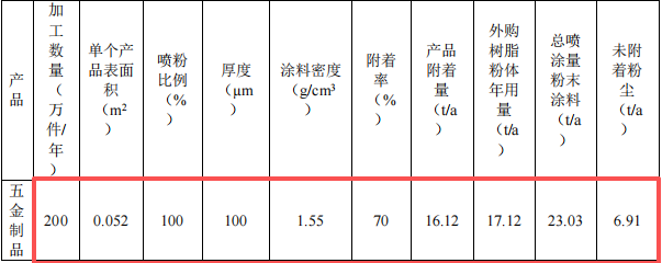 桦丰镁精密投资500万 年产2000万件粉末涂料项目