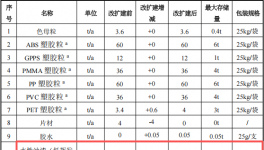 乐骏塑胶投资600万 年产589万件水性漆涂料项目
