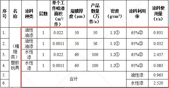 福岛五金投资200万 年产220万个水性漆涂料项目