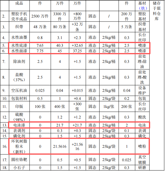 运奇五金投资300万 年产6.9亿件水性漆粉末涂料项目