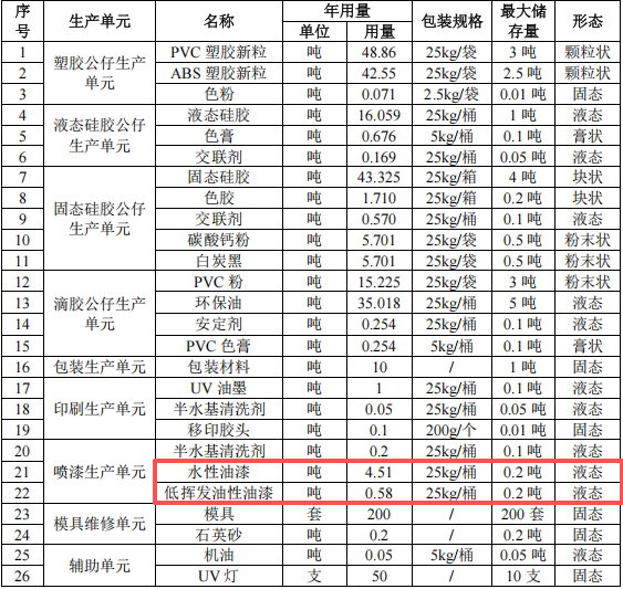 利锋塑胶投资500万 年产390万个水性漆涂料项目