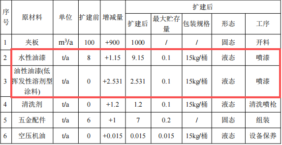 业勤家居投资800万 年产2.8万套水性漆涂料项目