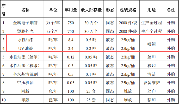 维涂客五金投资100万 年产1500万个水性漆涂料项目
