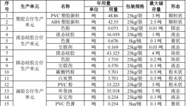 利锋塑胶投资500万 年产390万个水性漆涂料项目