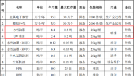 维涂客五金投资100万 年产1500万个水性漆涂料项目