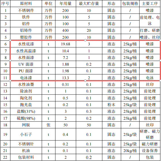 恒锐兴五金投资1000万 年产1000万件水性漆涂料项目
