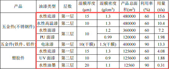 恒锐兴五金投资1000万 年产1000万件水性漆涂料项目
