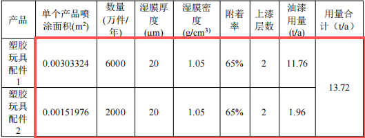 新川塑胶投资500万 年产8000万个水性漆涂料项目