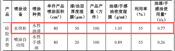 圆家硅橡胶投资50万 年产100万件水性漆涂料项目