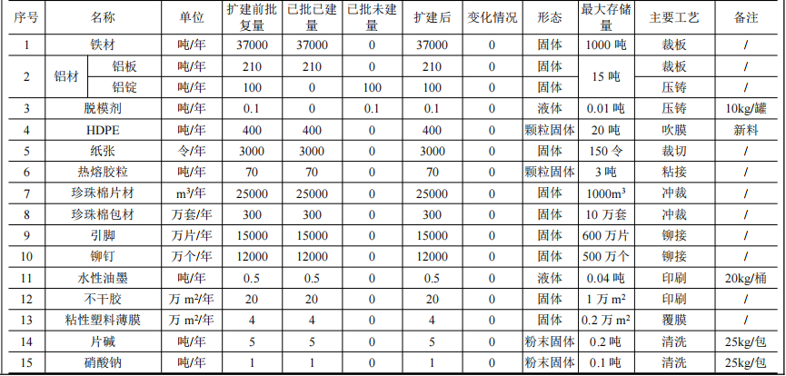 豪顺精密投资5.67亿 年产3.1亿件热固性粉末涂料项目