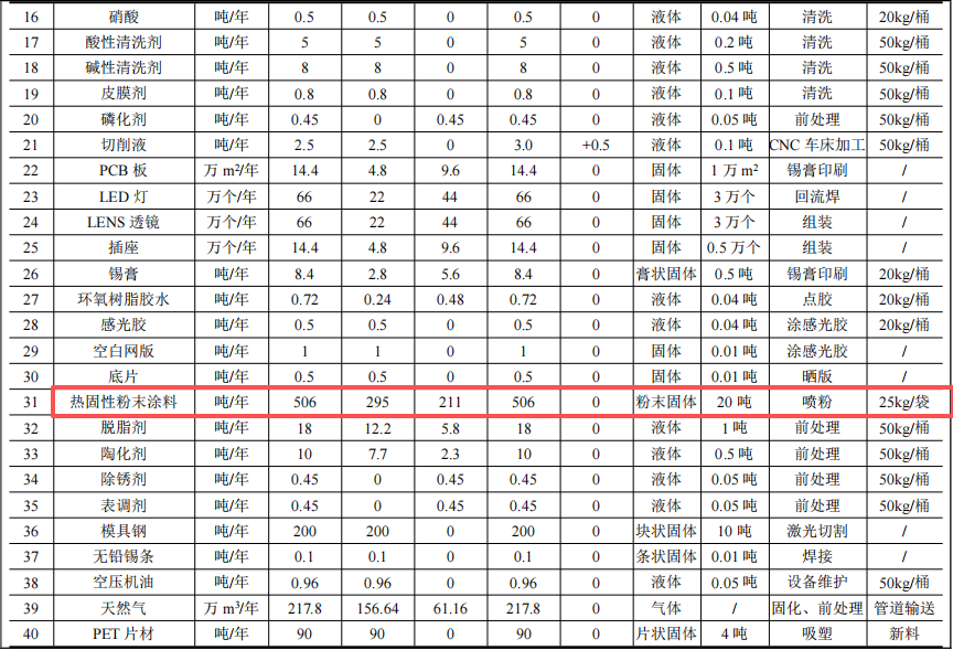 豪顺精密投资5.67亿 年产3.1亿件热固性粉末涂料项目