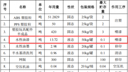 新川塑胶投资500万 年产8000万个水性漆涂料项目