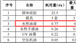 圆家硅橡胶投资50万 年产100万件水性漆涂料项目