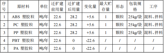 凯敏塑胶投资100万 年产147吨钛白粉涂料项目