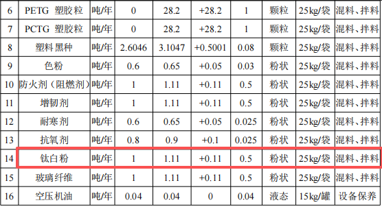凯敏塑胶投资100万 年产147吨钛白粉涂料项目