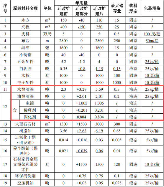 巴夏智能家居投资200万 年产4600件水性漆涂料项目