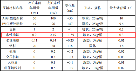 光之玩具投资300万 年产350万个水性漆涂料项目
