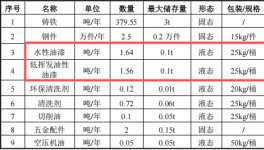 虹运星机械投资100万 年产2.5万件水性漆涂料项目