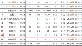 凯敏塑胶投资100万 年产147吨钛白粉涂料项目