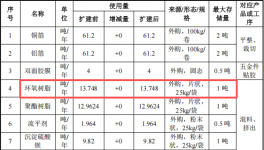艾新电子投资5500万 年产316吨环氧树脂涂料项目