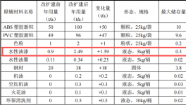 光之玩具投资300万 年产350万个水性漆涂料项目
