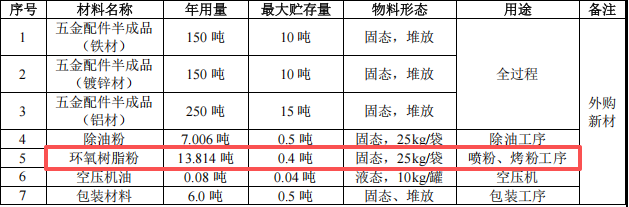 鑫兴旺科技投资200万 年产562吨粉末涂料项目