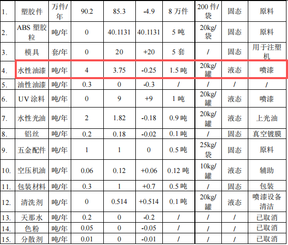 越侨五金投资120万 年产285万件水性油漆涂料项目