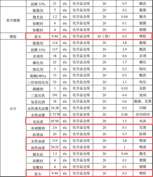 泽宇生态投资1亿 年加工564万㎡水性漆粉末涂料项目