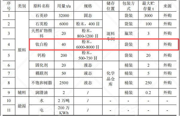 源鼎新材料投资1500万 年产50万㎡钛白粉涂料项目