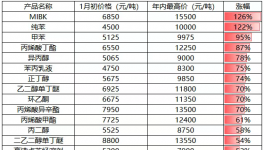 危险！50%涂料厂面临破产危机！