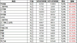 暴涨100%！史上最大规模“断供”！100多种化工品涨价！