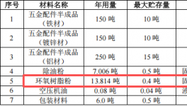 鑫兴旺科技投资200万 年产562吨粉末涂料项目