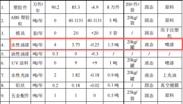 越侨五金投资120万 年产285万件水性油漆涂料项目