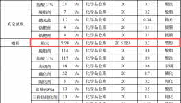 泽宇生态投资1亿 年加工564万㎡水性漆粉末涂料项目