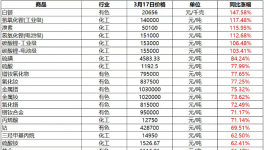 破记录！200多种化工品暴涨！屡创新高！