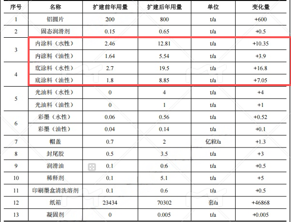 喜立药用投资3015万 年产1.8亿支水性涂料项目