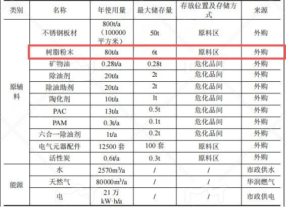 拓佰智能投资200万 年产1.25万台树脂粉末涂料项目