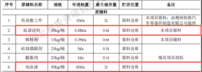 焕发金属投资48万 年产1100万件电泳漆底漆涂料项目