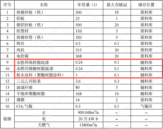 诺仕泰投资5000万 年产5万件水性漆粉末涂料项目