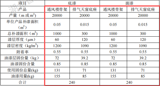 诺仕泰投资5000万 年产5万件水性漆粉末涂料项目