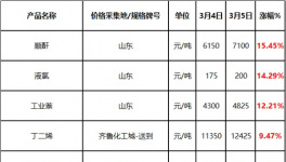 失控！化工品一单一价！排队拿货！