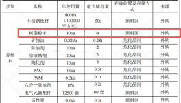 拓佰智能投资200万 年产1.25万台树脂粉末涂料项目