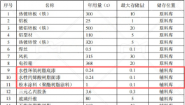 诺仕泰投资5000万 年产5万件水性漆粉末涂料项目