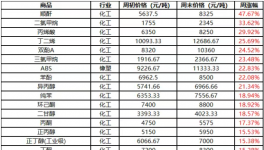 刚刚！史诗级暴涨！化工原料又要疯涨！