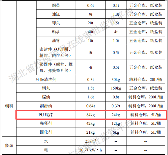 凯骏汽车投资200万 年产2万台PU底漆涂料项目