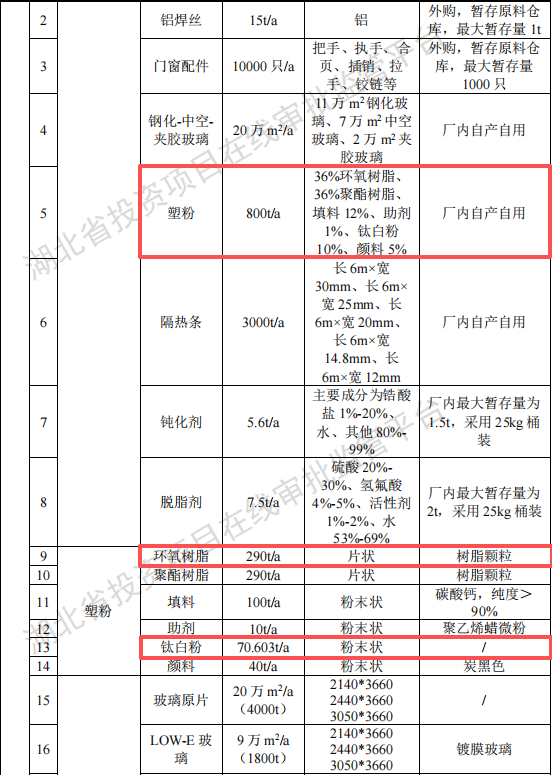 时源科技投资1000万 年产50万㎡粉末涂料项目