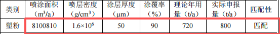 时源科技投资1000万 年产50万㎡粉末涂料项目