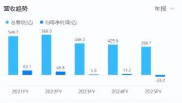 三连裁！陶氏化学等化工巨头裁员8000人！