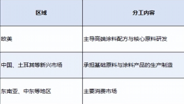 供应链玩“快闪” 关税潮汐涂料求变！